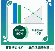 《 3D 打印企业绿色转型利器—挪动储热—降本